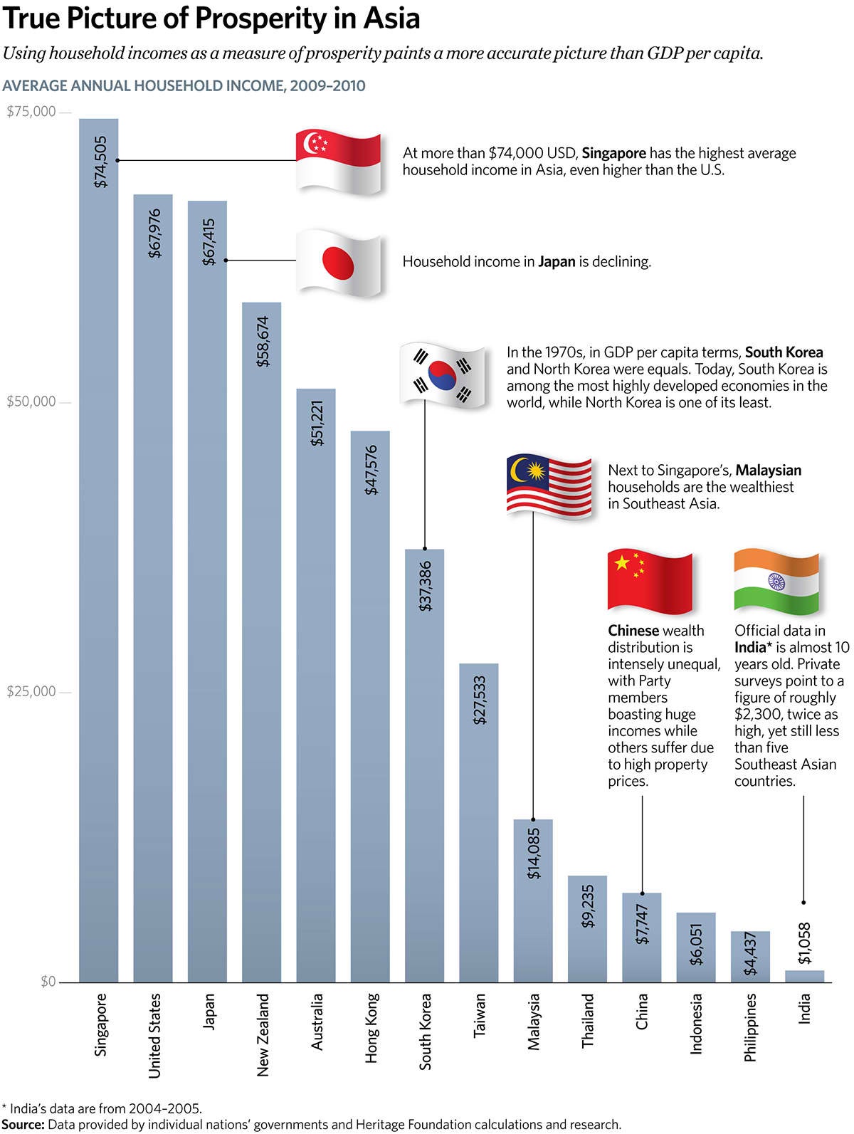 True Picture of Prosperity in Asia